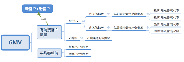 电商中GMV与GPM与GSV是个什么意思？