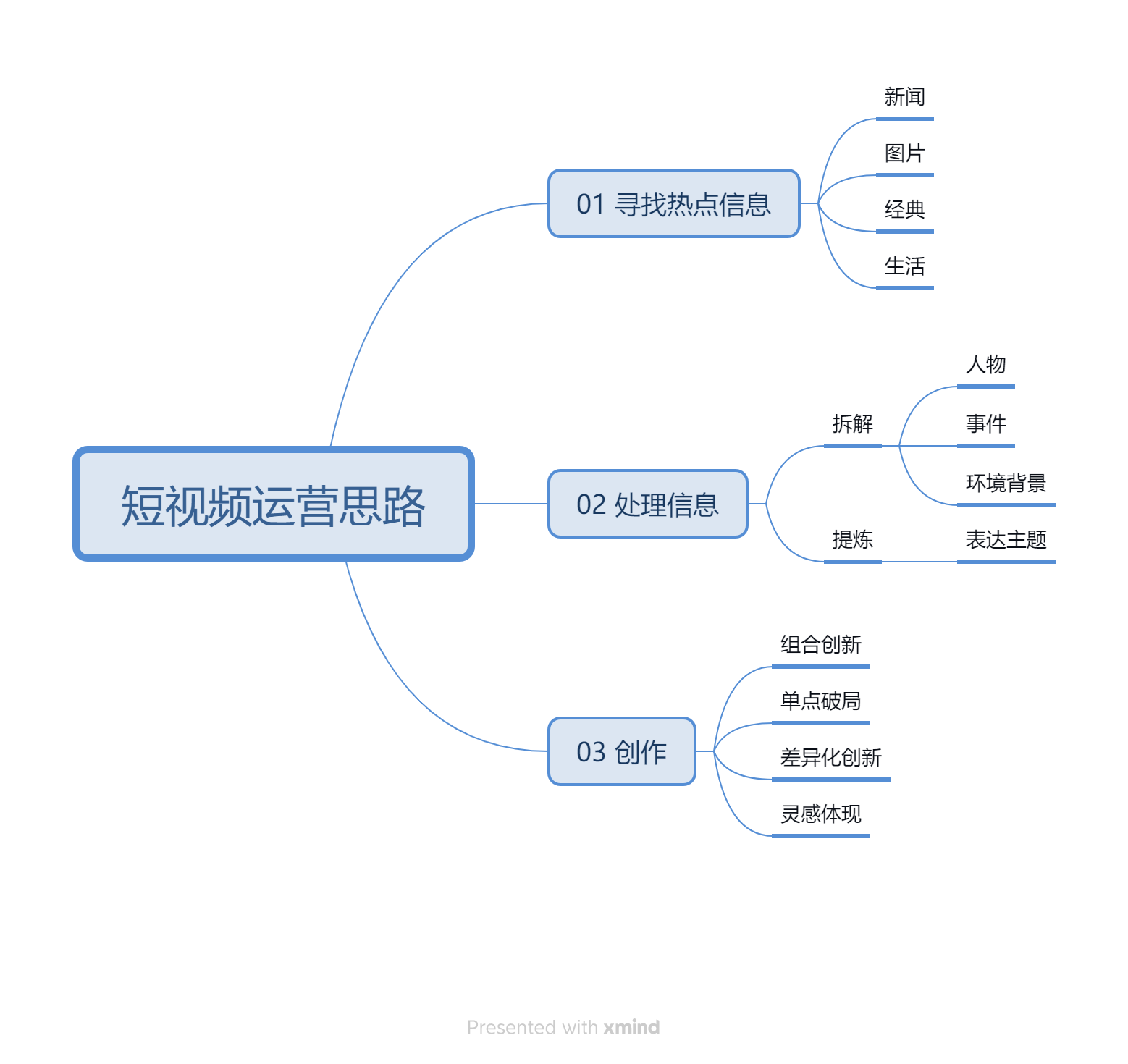 京涛老师分享短视频运营的步骤