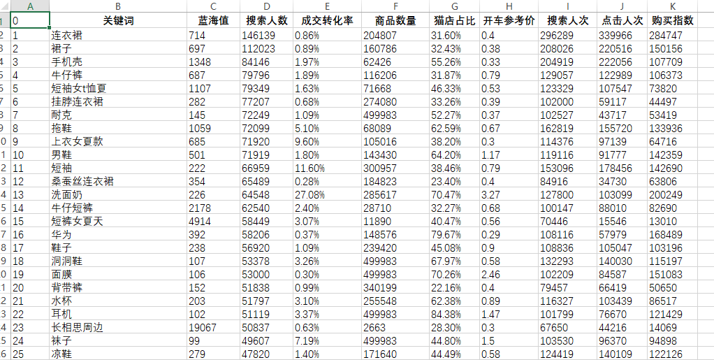 淘系关键词20231008蓝海值TOP5000