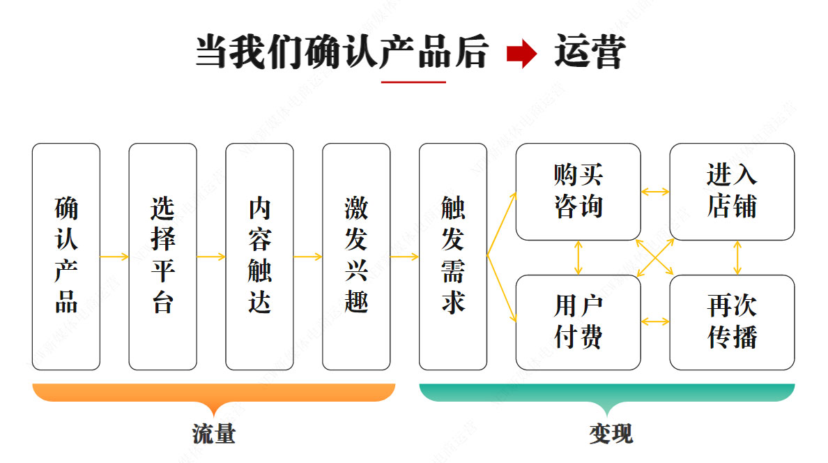 短视频运营变现逻辑
