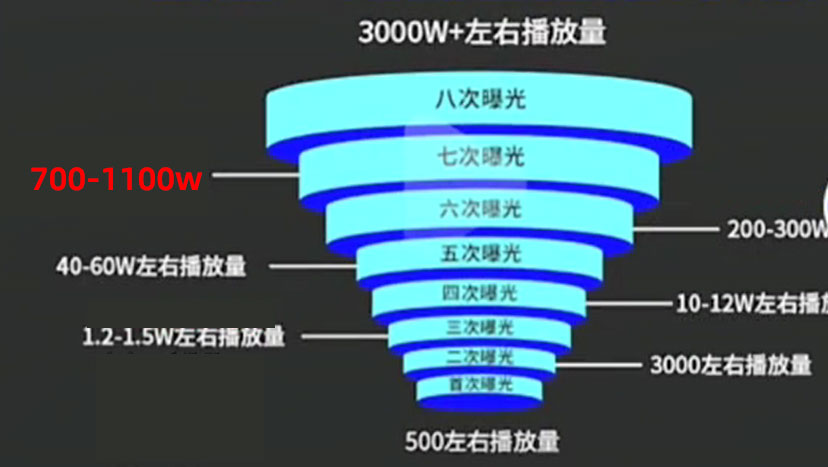 影响短视频排名底层逻辑-推流机制