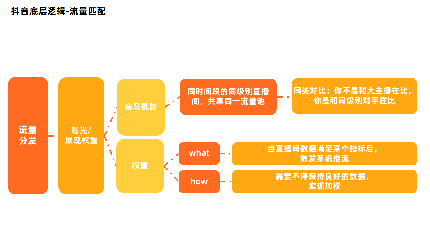 抖音短视频推理机制-赛马机制