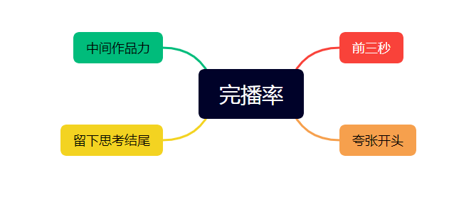 短视频完播率如何提升