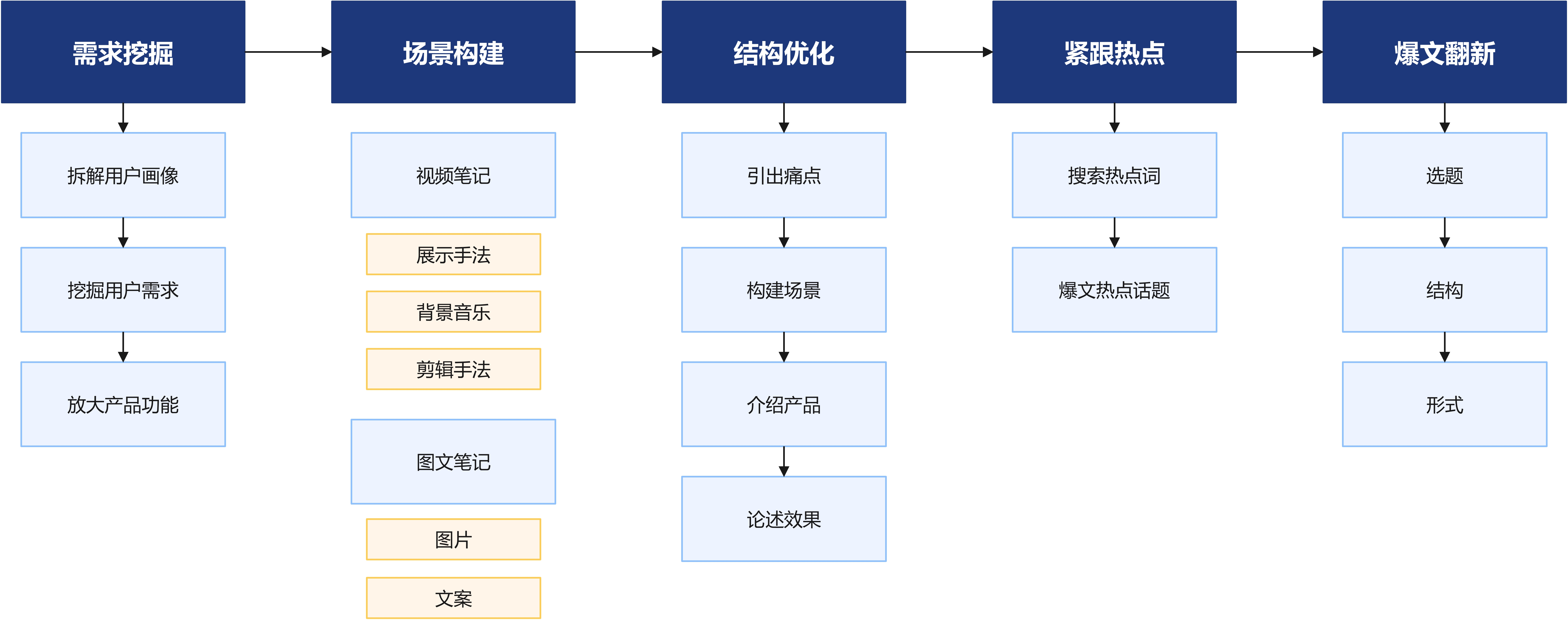 优秀直播间素材制作五部曲ECPM